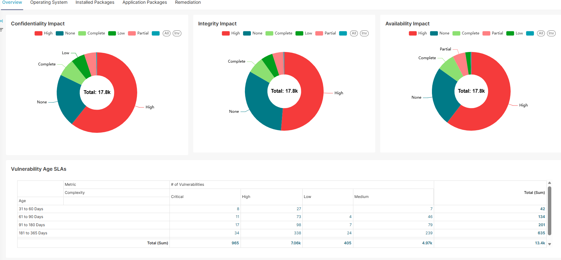 Achieve Continuous Security & Resilience with Assurance360 Dashboard