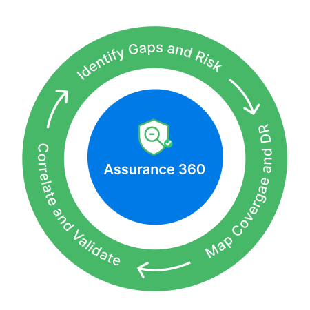 Transform Your Security Posture with Assurance360