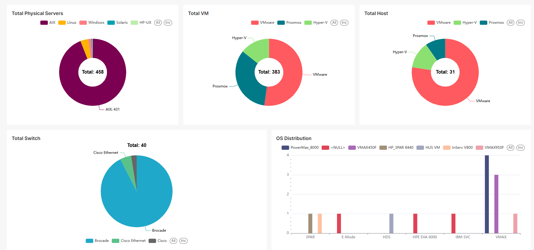 IT Infrastruture Modernization in Weeks, Not Years Dashboard