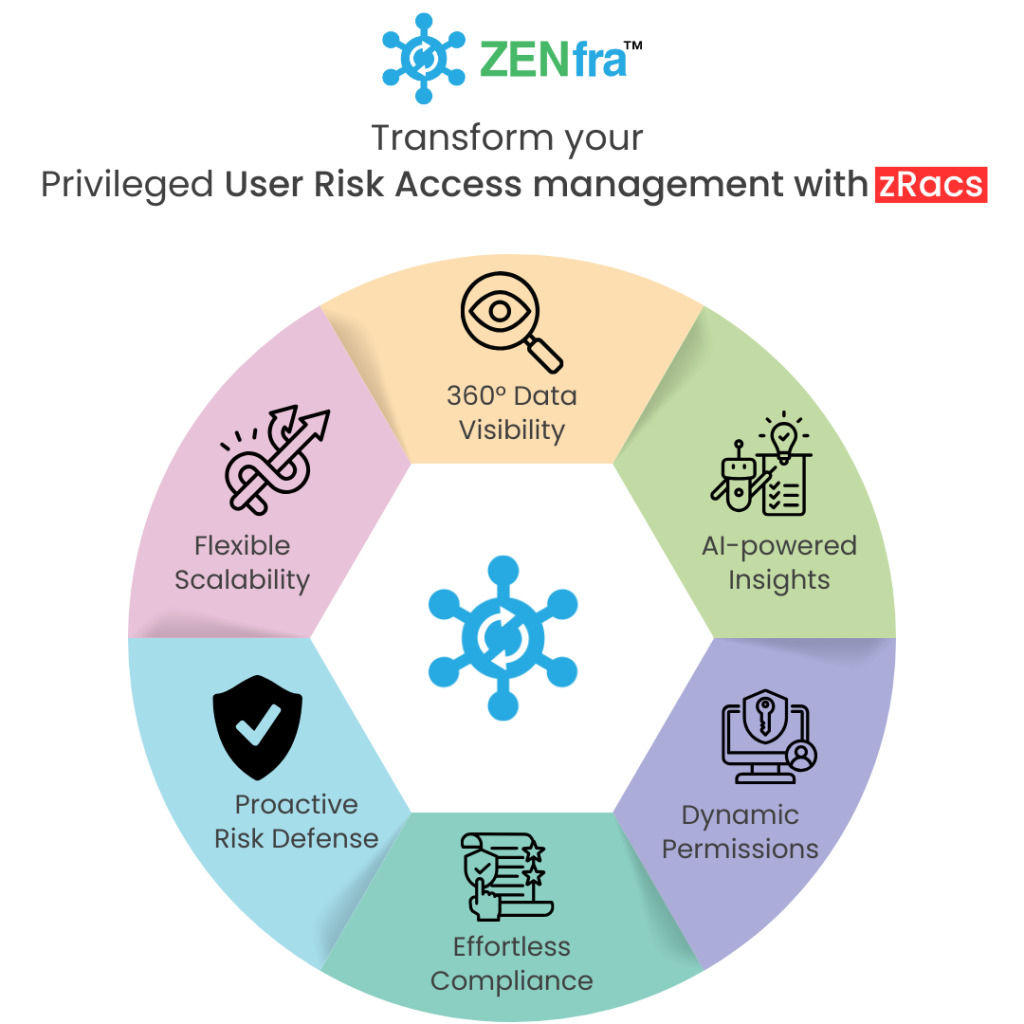 User Risk Access Management Secure Your Digital Landscape-infographic