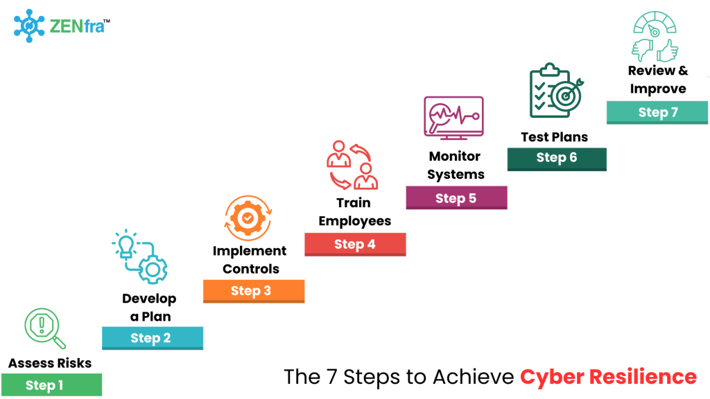 Cyber Resilience 7 steps