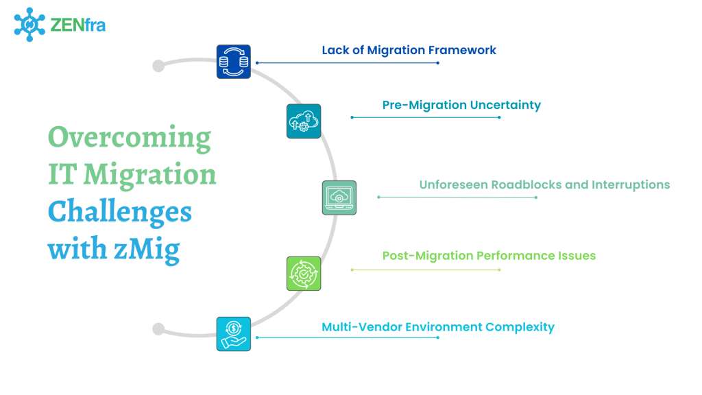 IT Migration with zMig