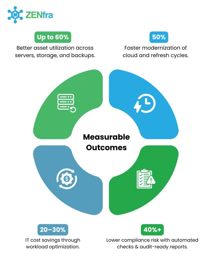 Asset Lifecycle Management