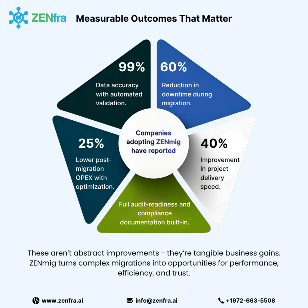 Infographic showing measurable outcomes of using ZENmig, including 99 percent data accuracy, 60 percent downtime reduction, 40 percent faster project delivery, 25 percent lower post-migration OPEX, and built-in audit readiness and compliance documentation.