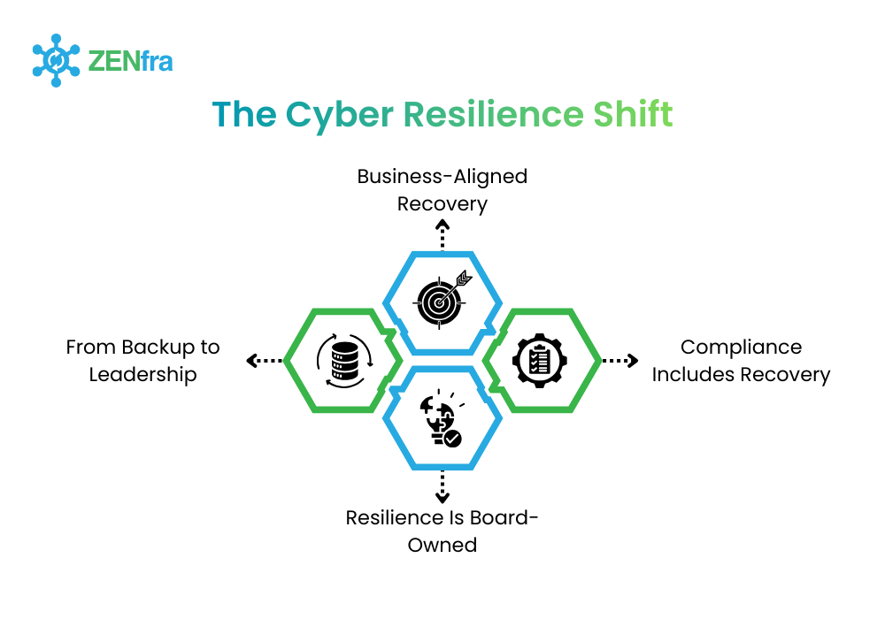 The cyber resilience shift in 2026 showing enterprises moving from backup-focused recovery to business-aligned, compliant, and board-owned resilience