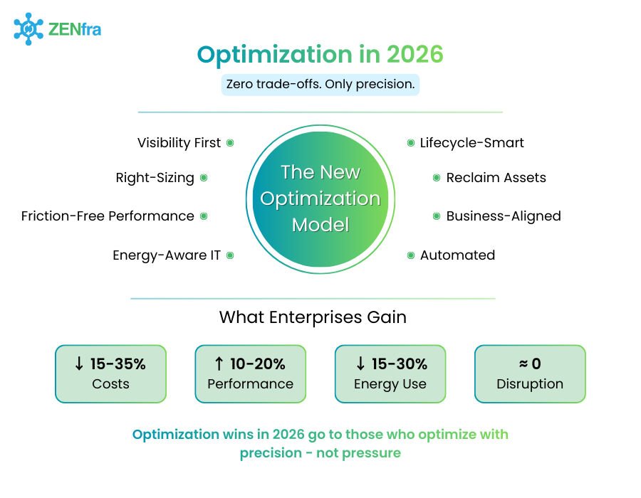 Enterprise IT optimization in 2026 showing a data-driven model that reduces costs, improves performance, lowers energy use, and delivers near-zero disruption