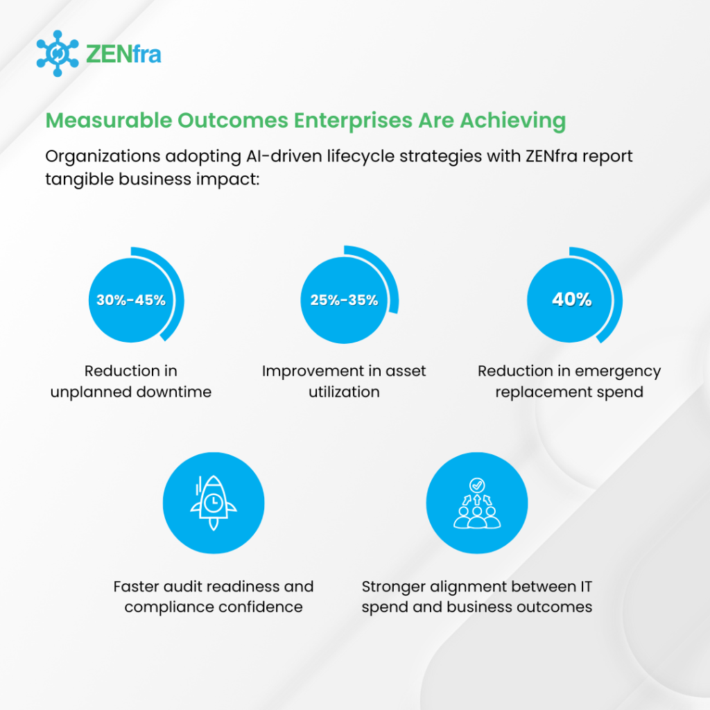 AIOps asset lifecycle management outcomes showing reduced downtime, improved asset utilization, and lower emergency replacement costs